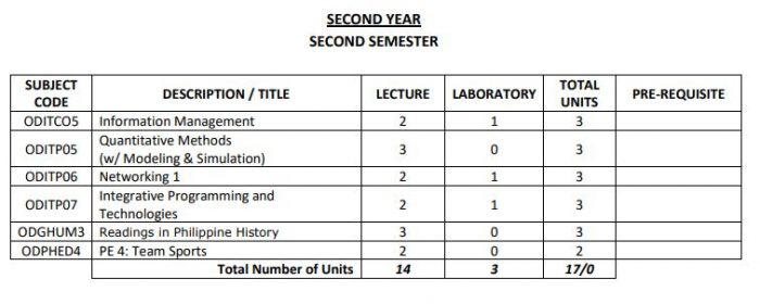 Online BS Information Technology Degree